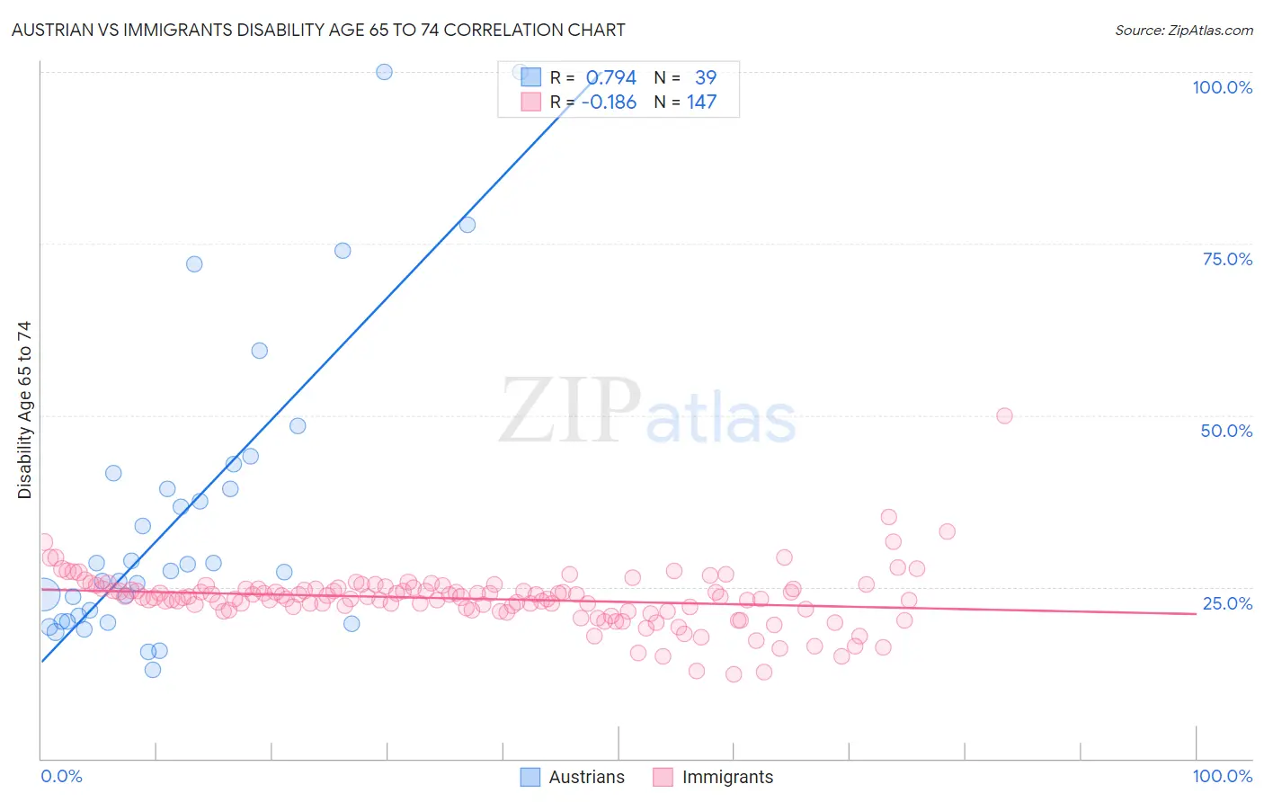 Austrian vs Immigrants Disability Age 65 to 74