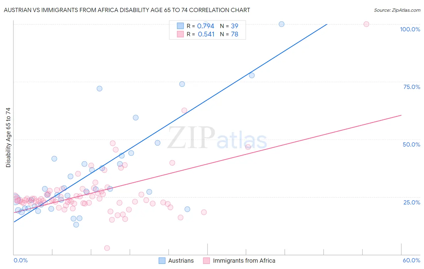 Austrian vs Immigrants from Africa Disability Age 65 to 74