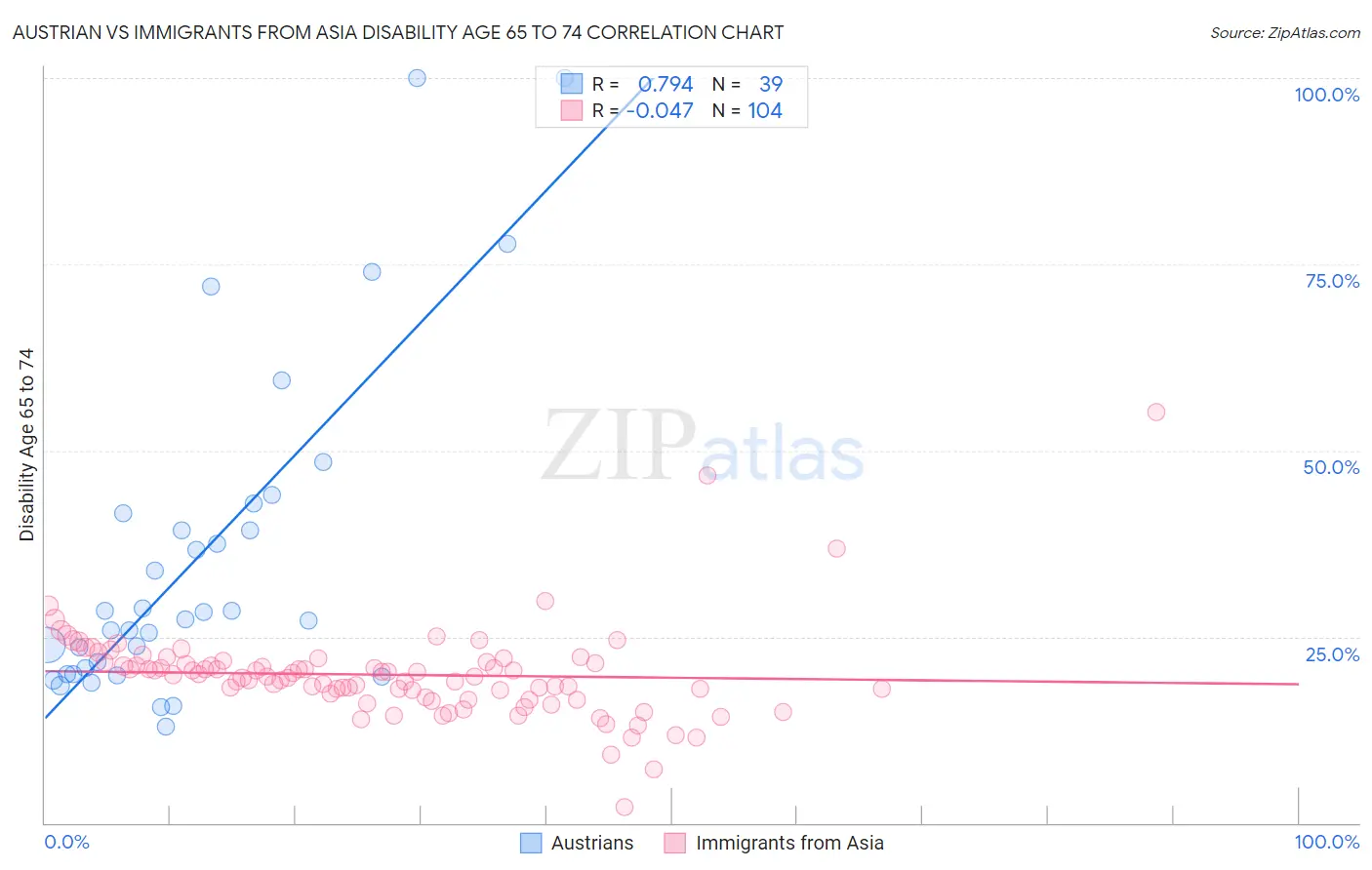 Austrian vs Immigrants from Asia Disability Age 65 to 74