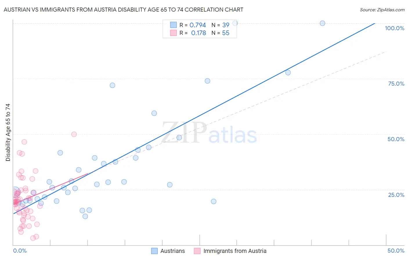 Austrian vs Immigrants from Austria Disability Age 65 to 74