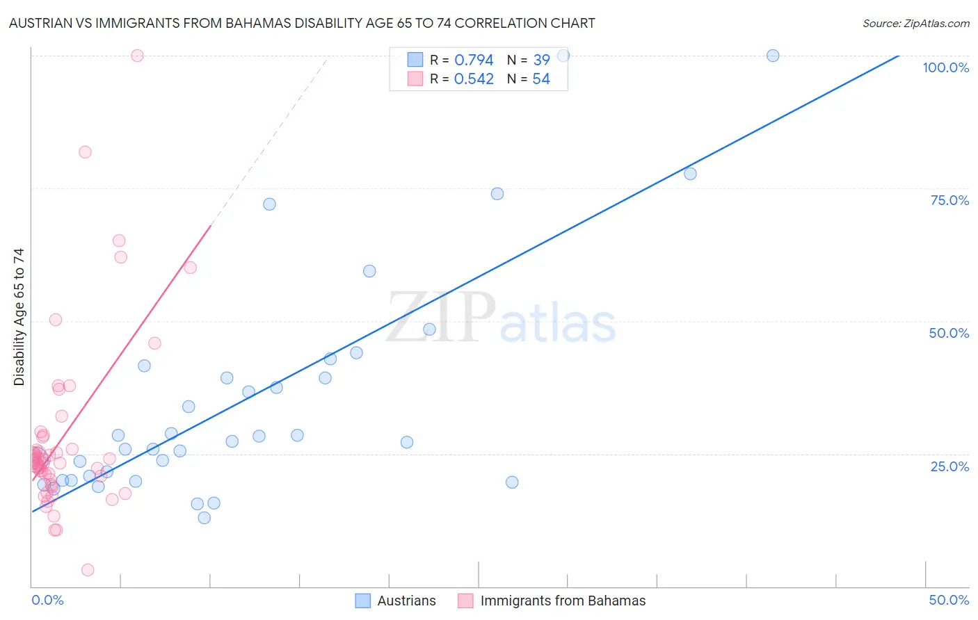 Austrian vs Immigrants from Bahamas Disability Age 65 to 74