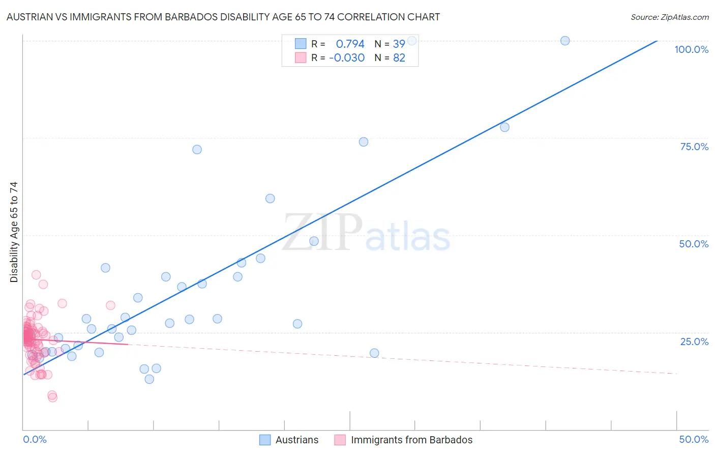Austrian vs Immigrants from Barbados Disability Age 65 to 74