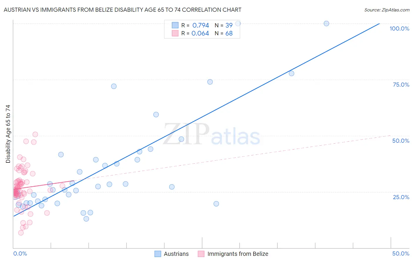 Austrian vs Immigrants from Belize Disability Age 65 to 74