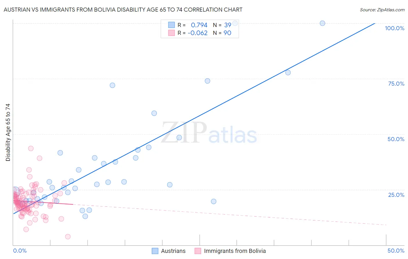 Austrian vs Immigrants from Bolivia Disability Age 65 to 74