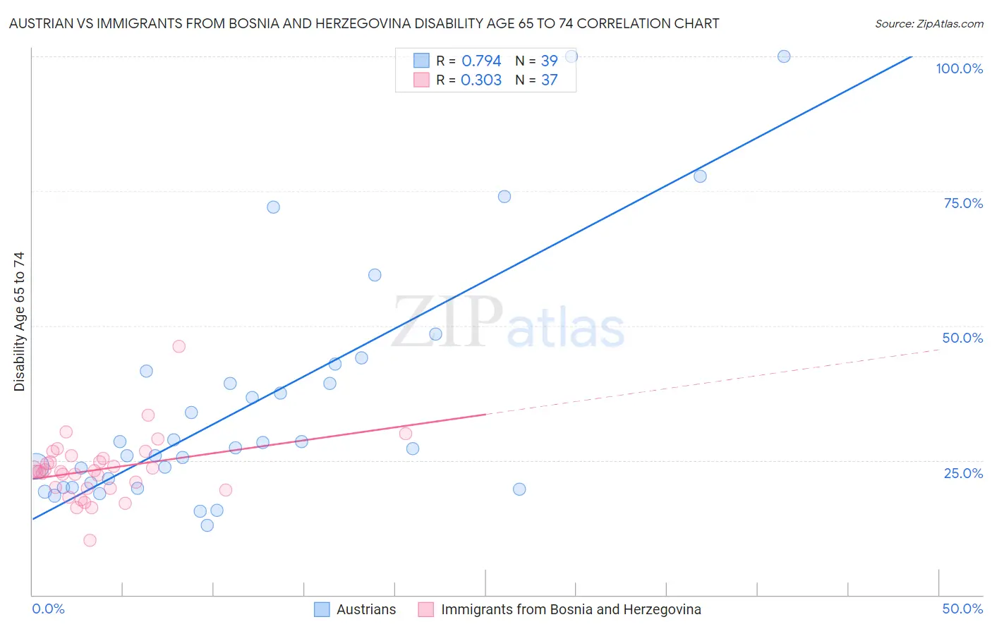 Austrian vs Immigrants from Bosnia and Herzegovina Disability Age 65 to 74