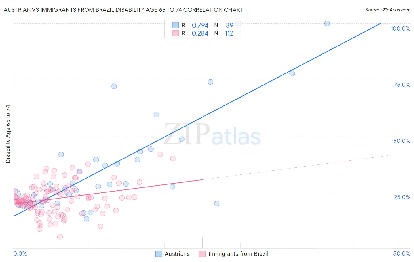 Austrian vs Immigrants from Brazil Disability Age 65 to 74