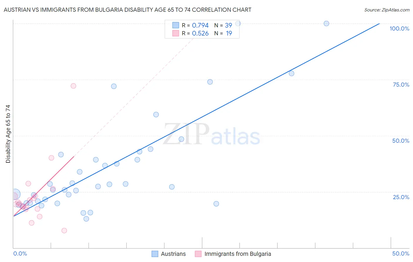 Austrian vs Immigrants from Bulgaria Disability Age 65 to 74
