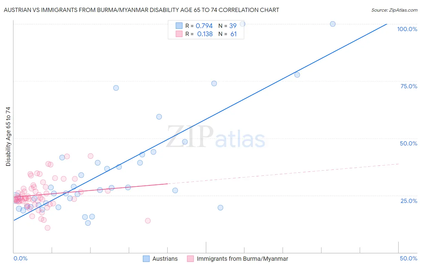 Austrian vs Immigrants from Burma/Myanmar Disability Age 65 to 74