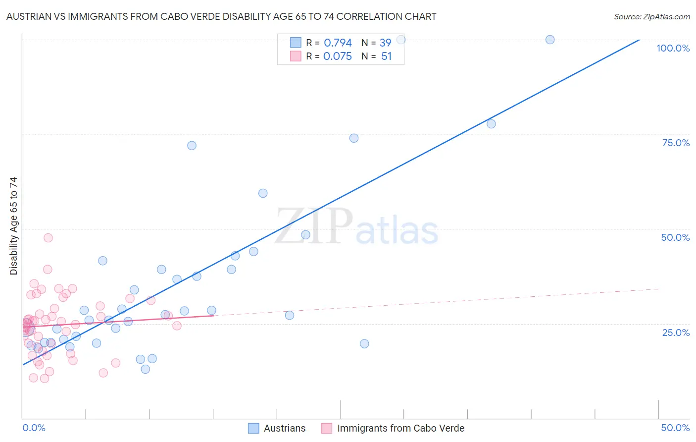 Austrian vs Immigrants from Cabo Verde Disability Age 65 to 74