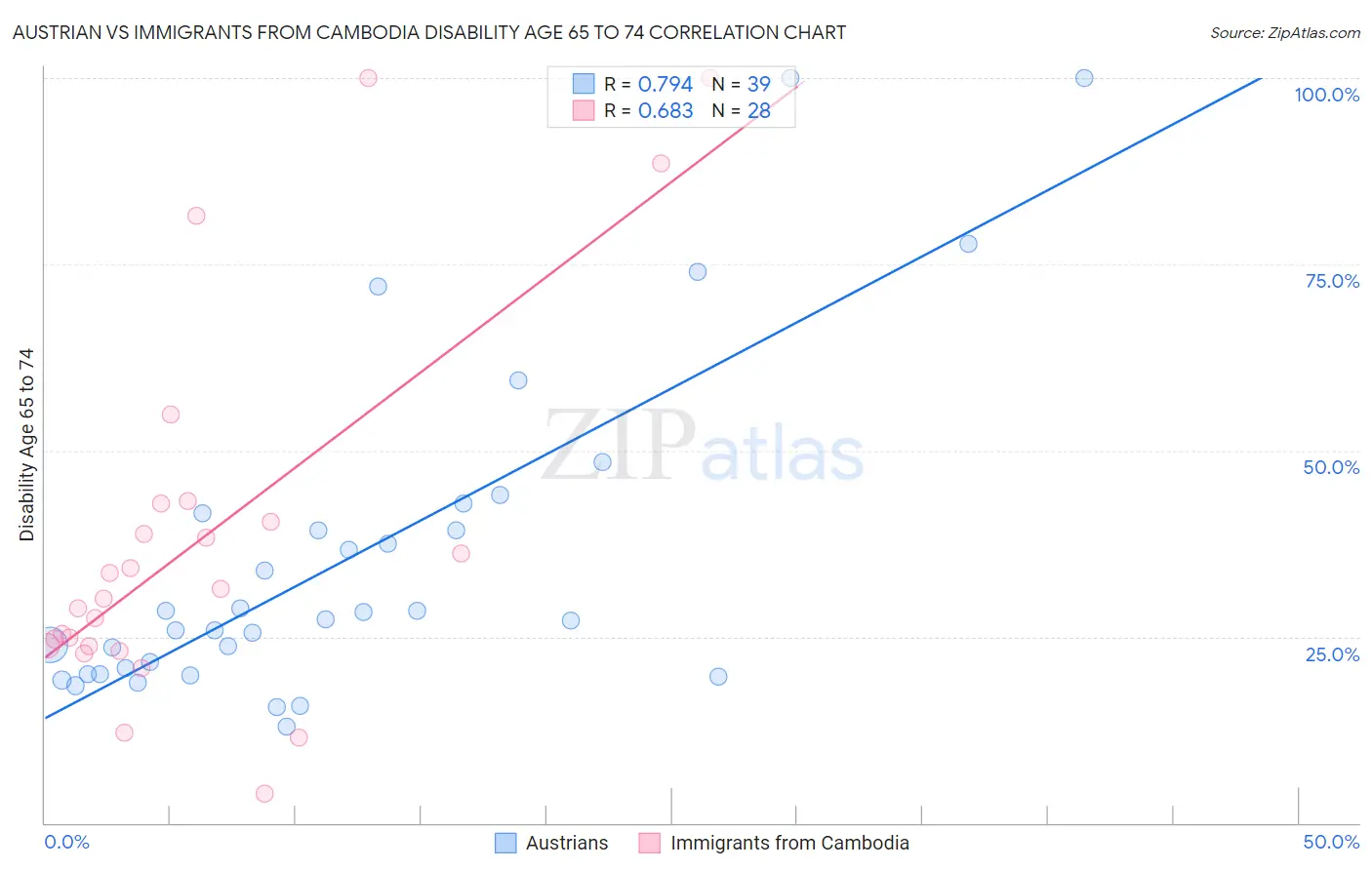 Austrian vs Immigrants from Cambodia Disability Age 65 to 74