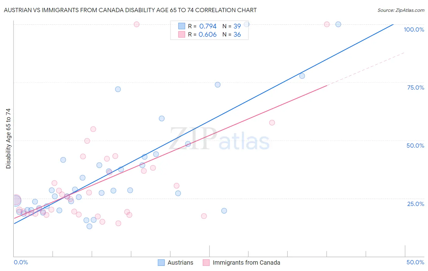 Austrian vs Immigrants from Canada Disability Age 65 to 74