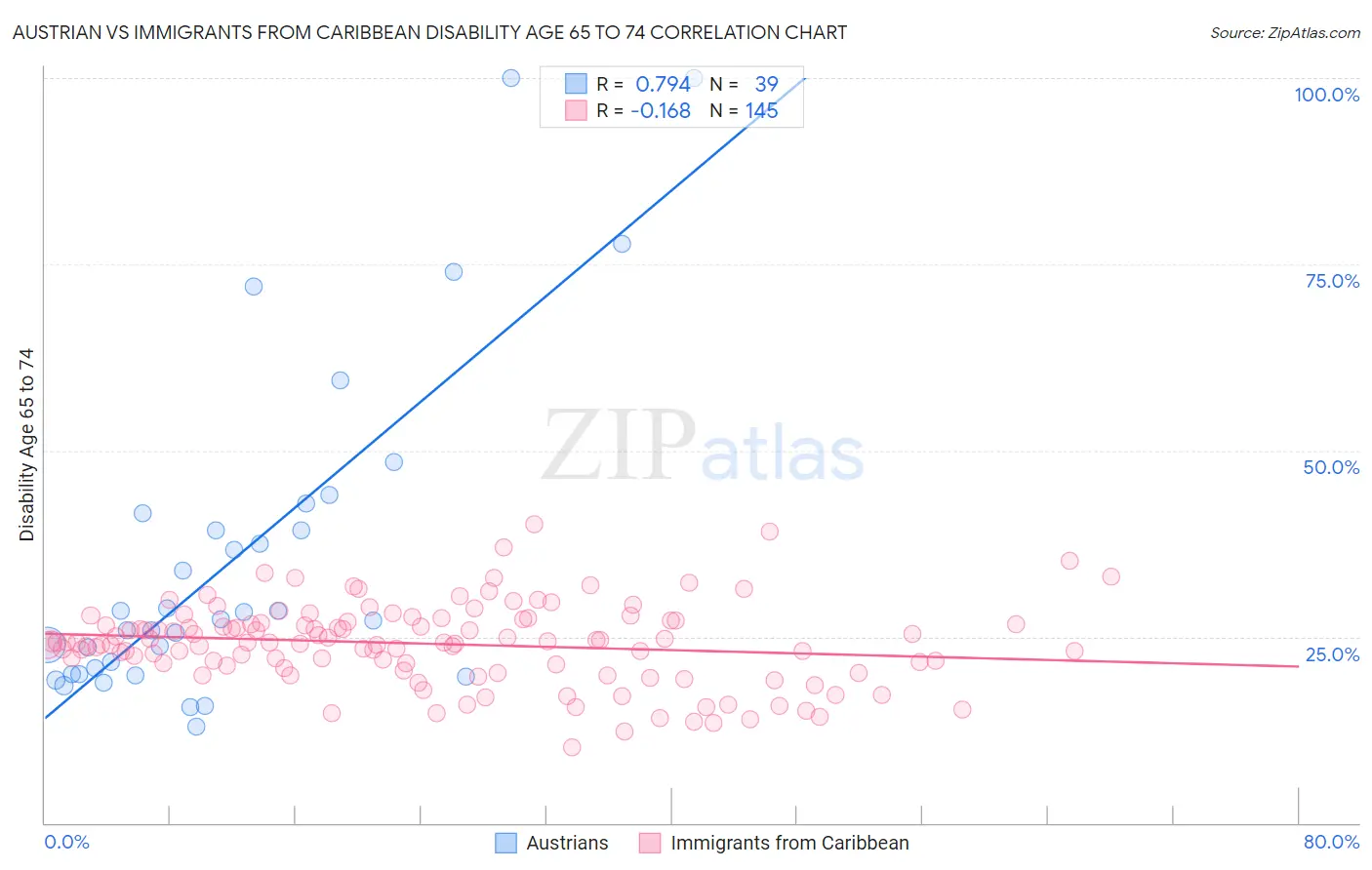 Austrian vs Immigrants from Caribbean Disability Age 65 to 74