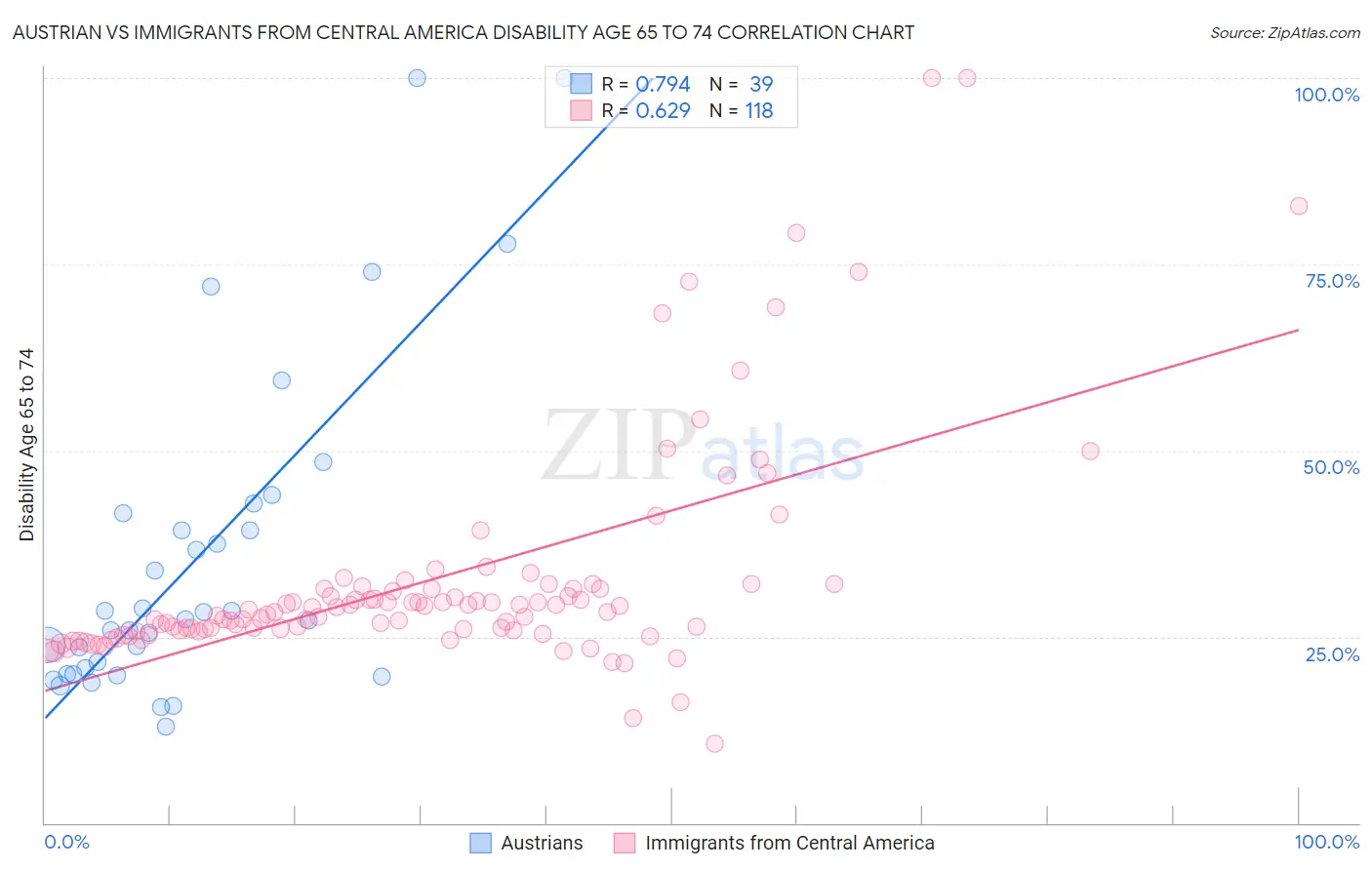 Austrian vs Immigrants from Central America Disability Age 65 to 74