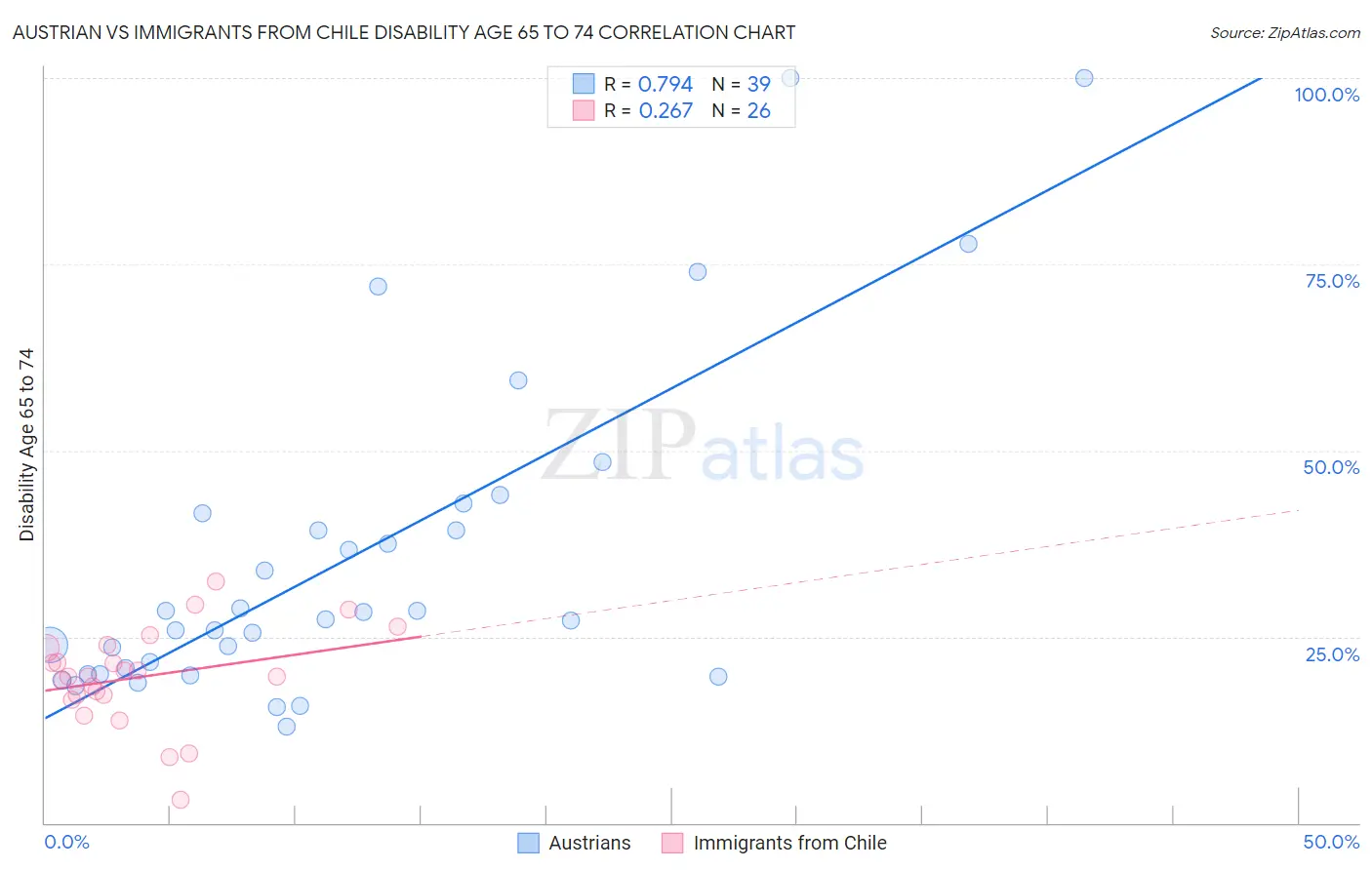 Austrian vs Immigrants from Chile Disability Age 65 to 74