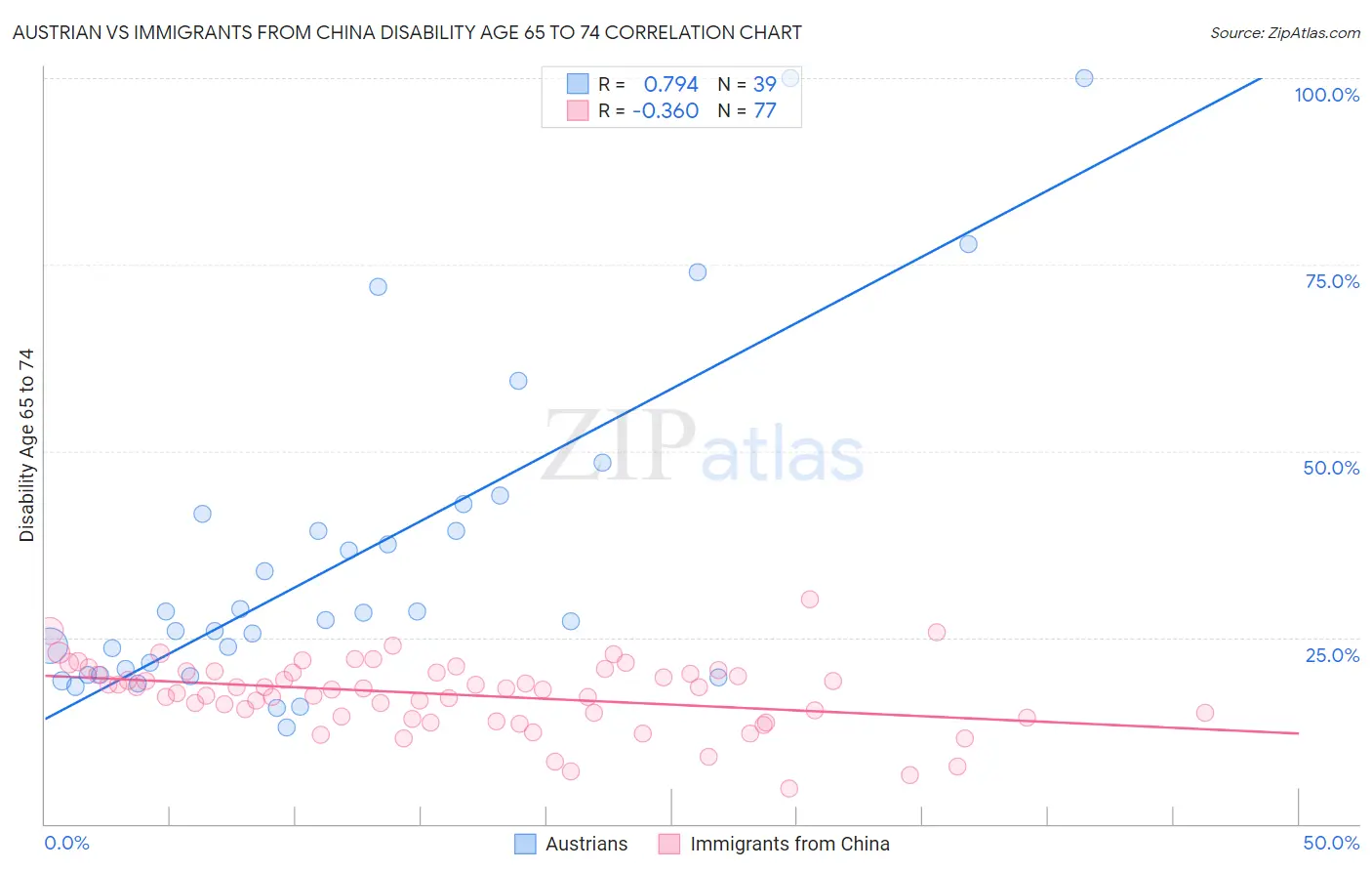 Austrian vs Immigrants from China Disability Age 65 to 74