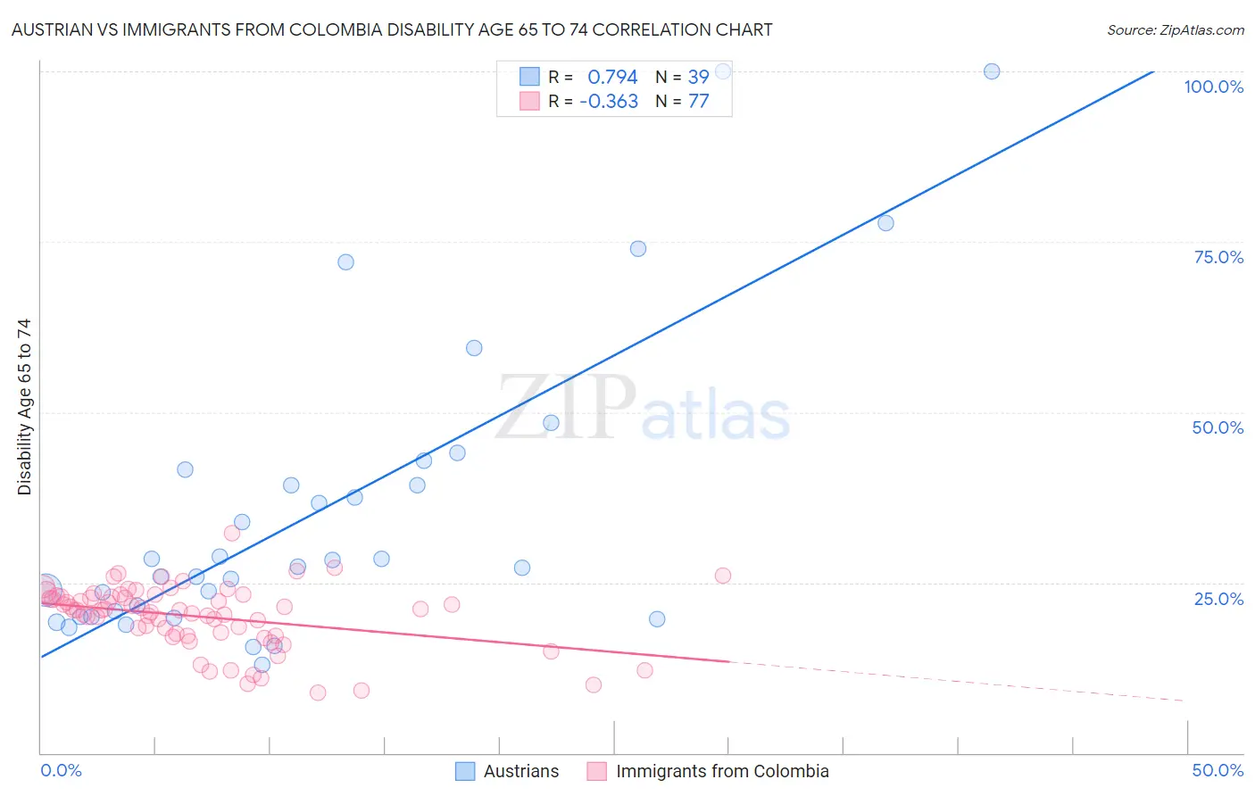 Austrian vs Immigrants from Colombia Disability Age 65 to 74