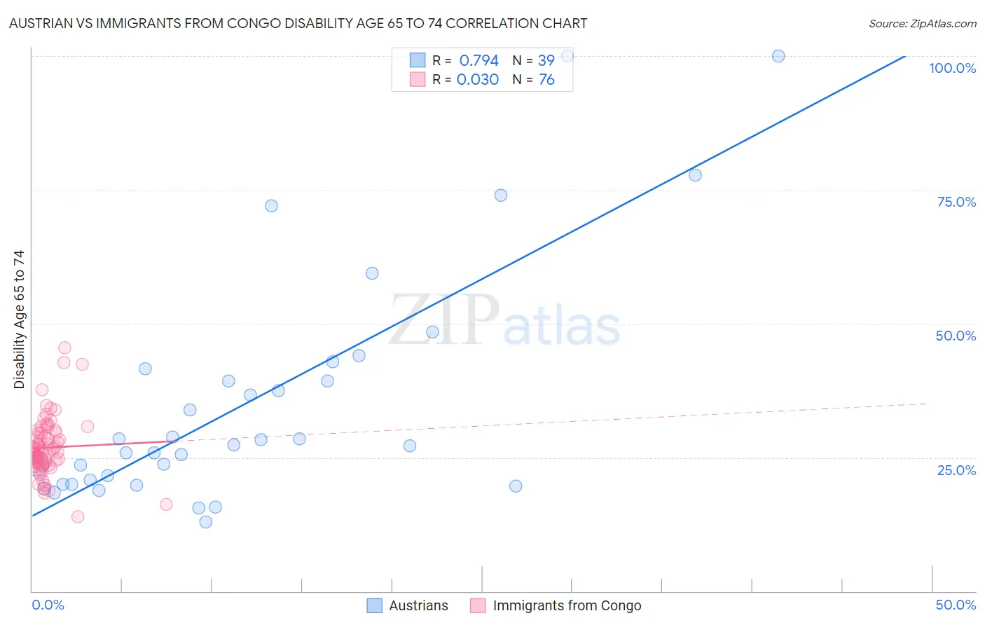 Austrian vs Immigrants from Congo Disability Age 65 to 74