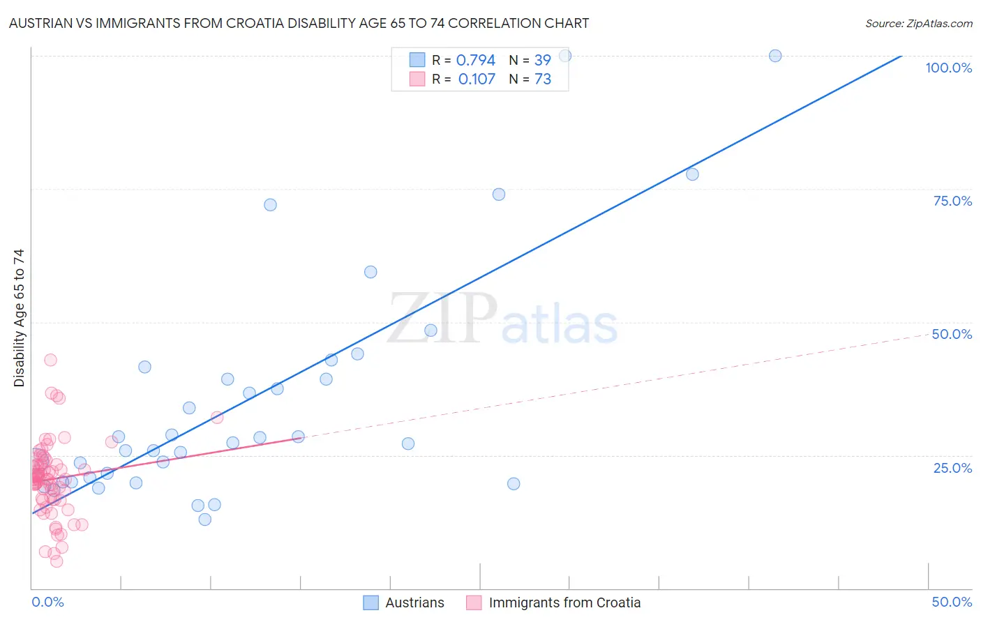 Austrian vs Immigrants from Croatia Disability Age 65 to 74