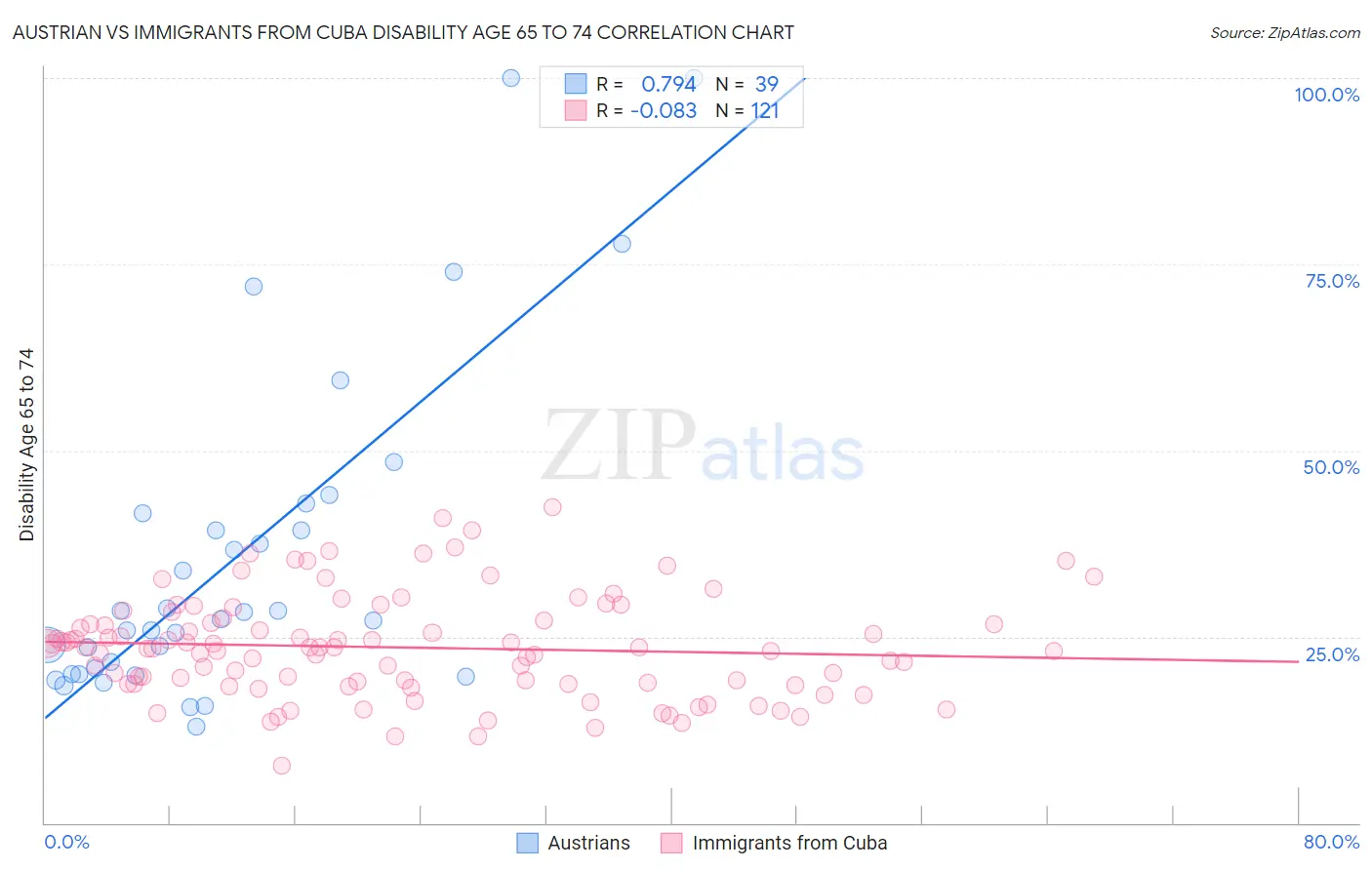 Austrian vs Immigrants from Cuba Disability Age 65 to 74