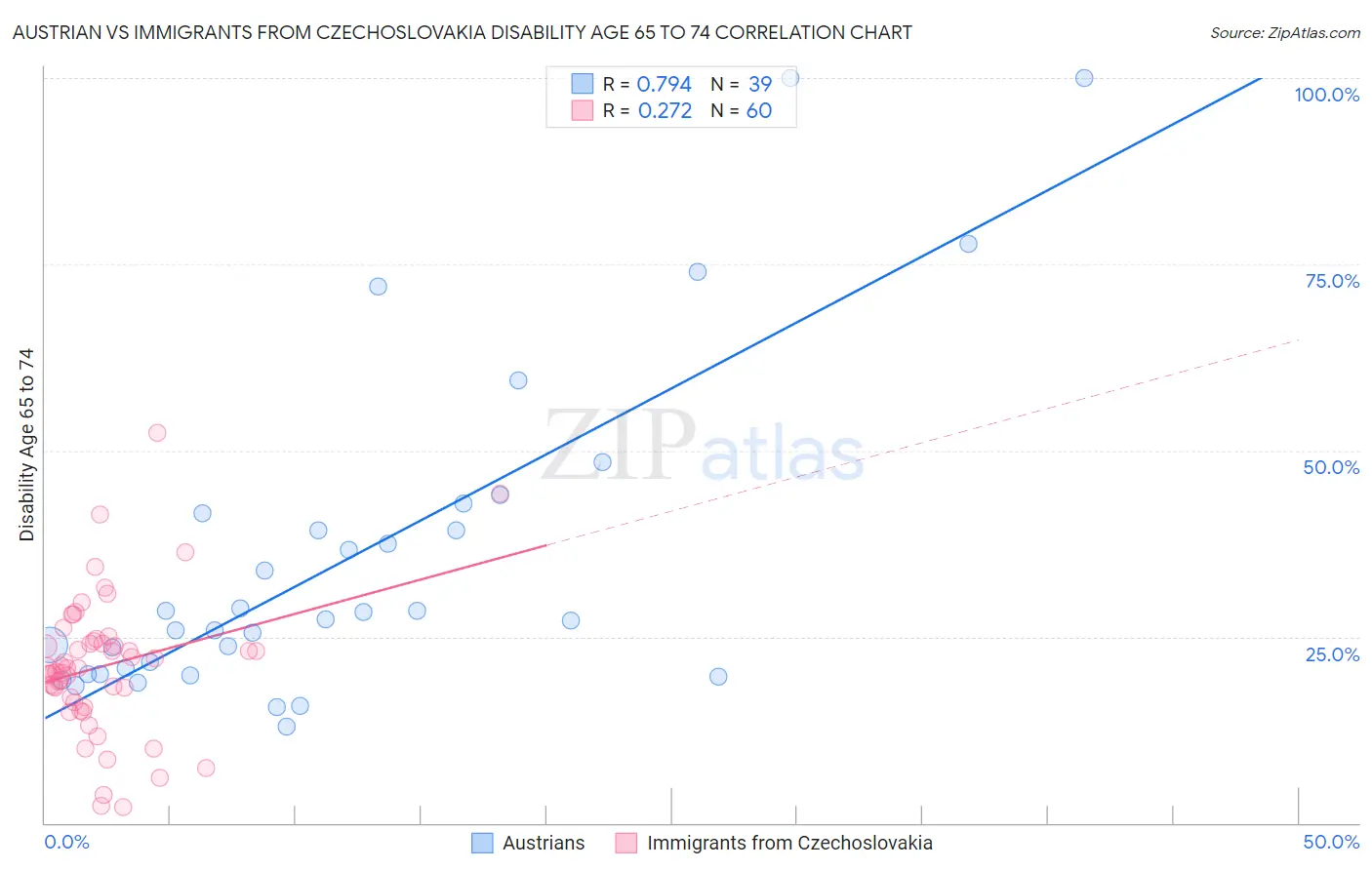 Austrian vs Immigrants from Czechoslovakia Disability Age 65 to 74