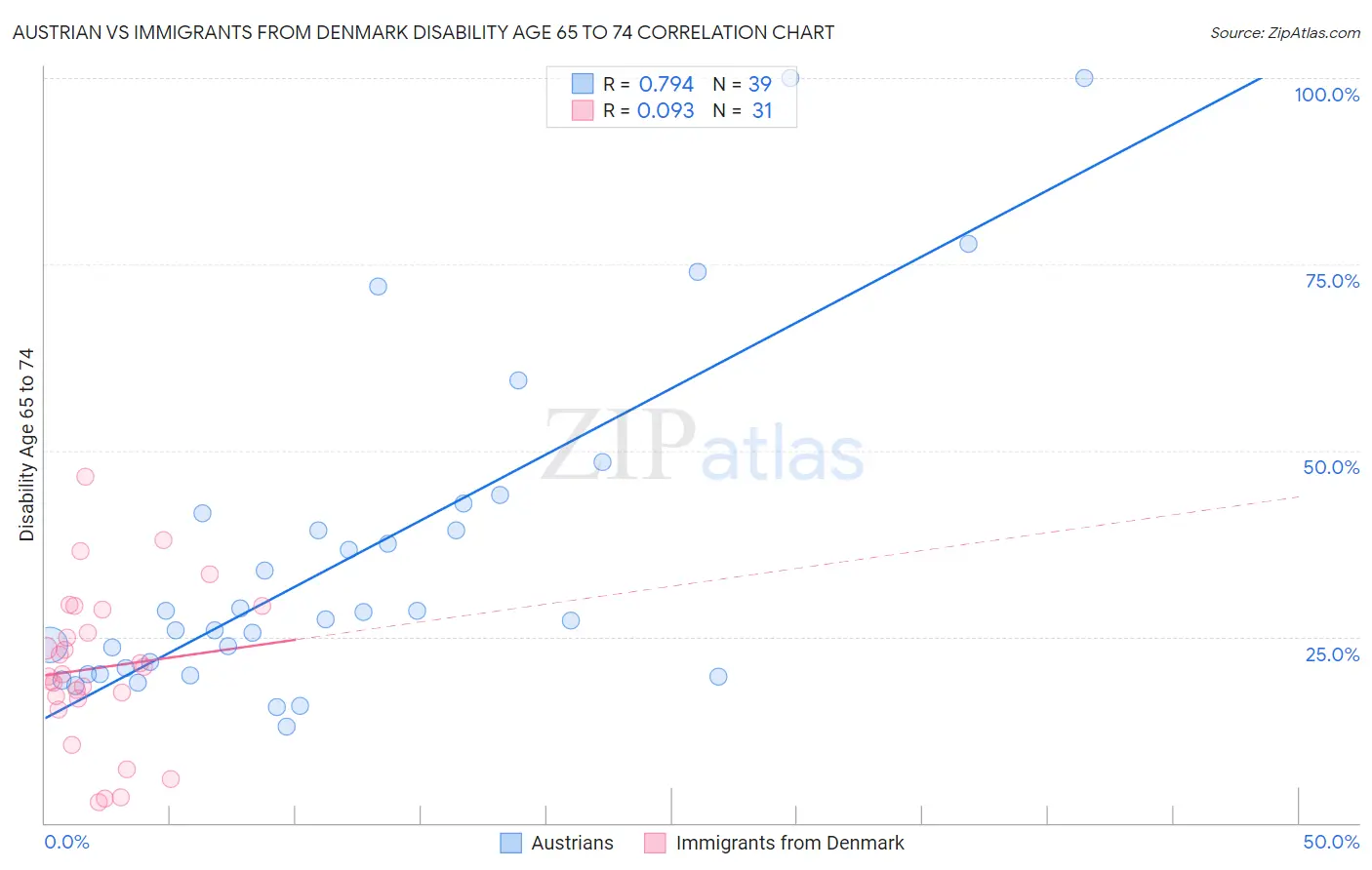 Austrian vs Immigrants from Denmark Disability Age 65 to 74