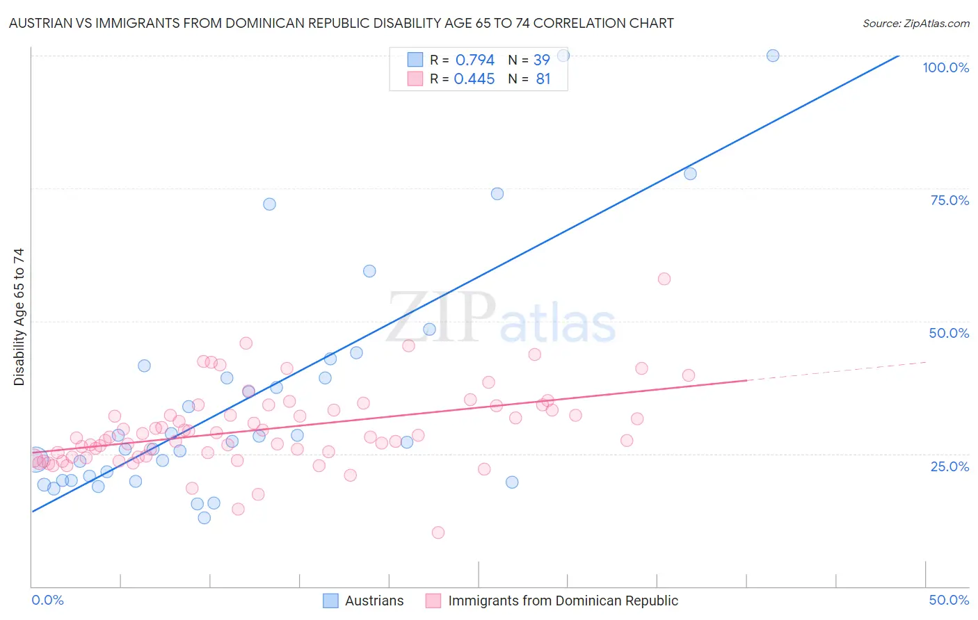 Austrian vs Immigrants from Dominican Republic Disability Age 65 to 74