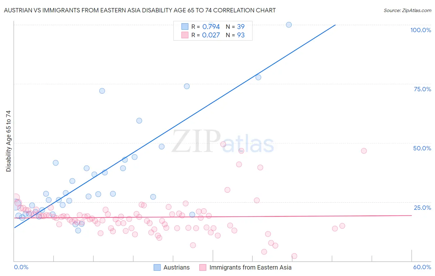 Austrian vs Immigrants from Eastern Asia Disability Age 65 to 74