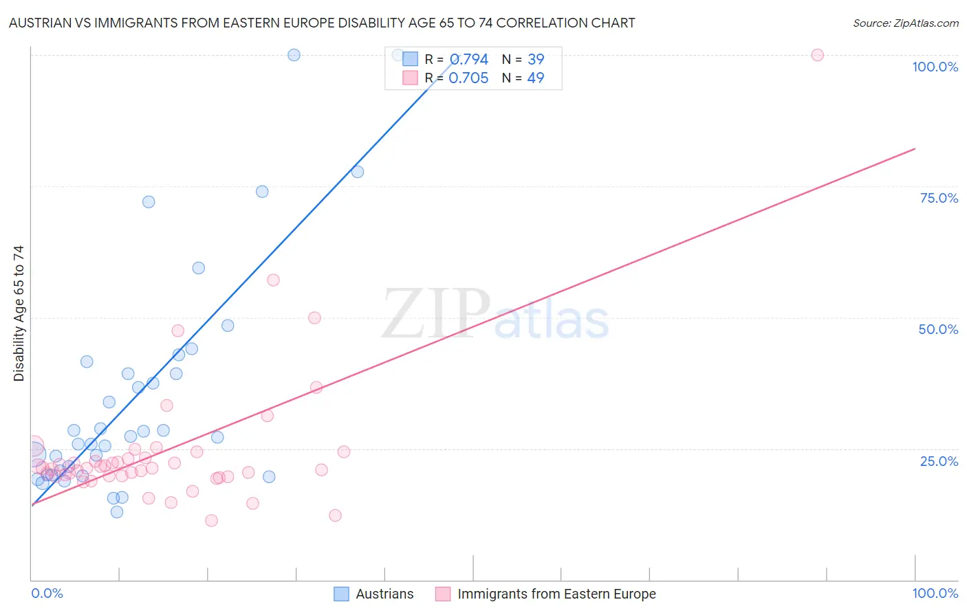 Austrian vs Immigrants from Eastern Europe Disability Age 65 to 74