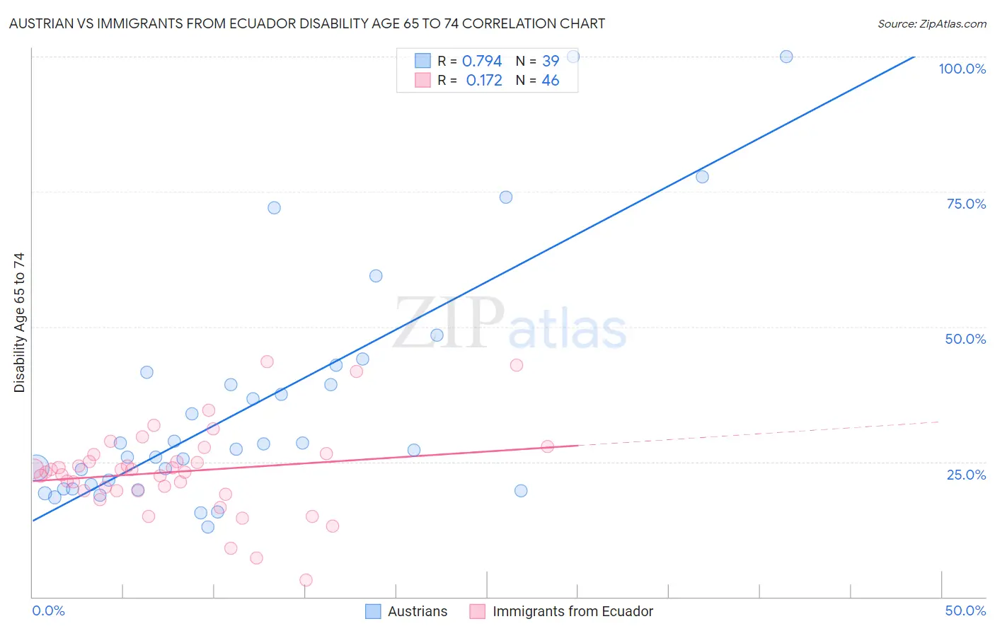 Austrian vs Immigrants from Ecuador Disability Age 65 to 74