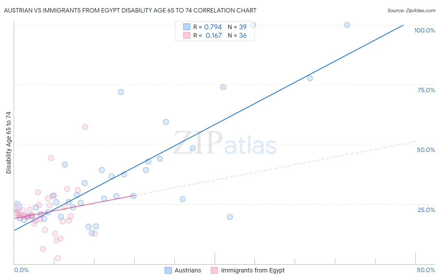 Austrian vs Immigrants from Egypt Disability Age 65 to 74