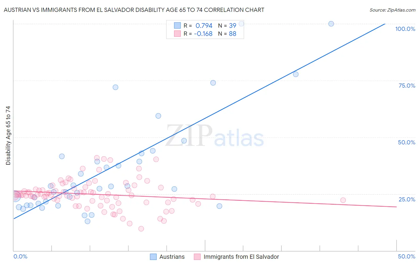 Austrian vs Immigrants from El Salvador Disability Age 65 to 74
