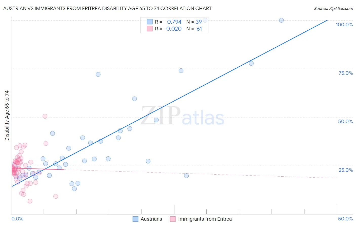 Austrian vs Immigrants from Eritrea Disability Age 65 to 74