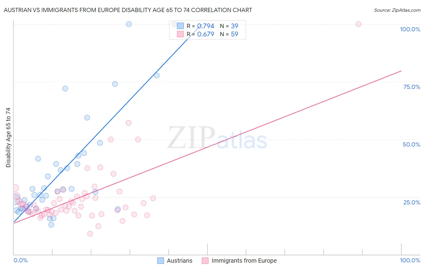 Austrian vs Immigrants from Europe Disability Age 65 to 74