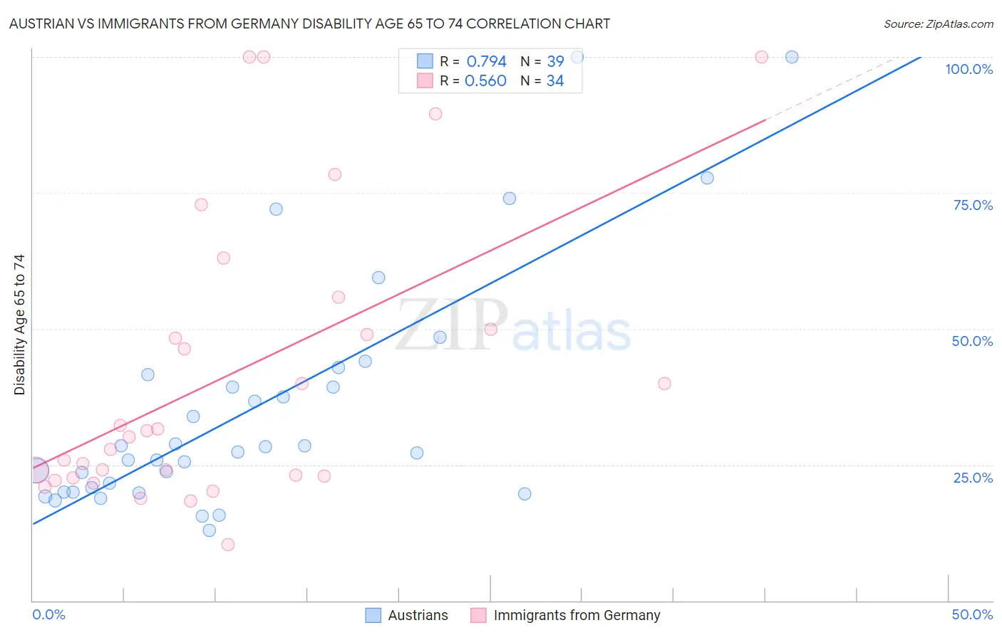 Austrian vs Immigrants from Germany Disability Age 65 to 74