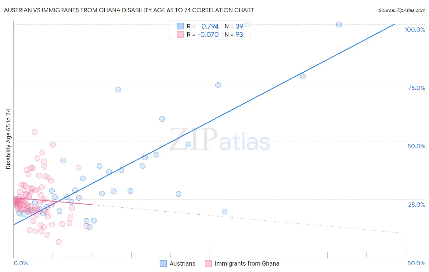 Austrian vs Immigrants from Ghana Disability Age 65 to 74