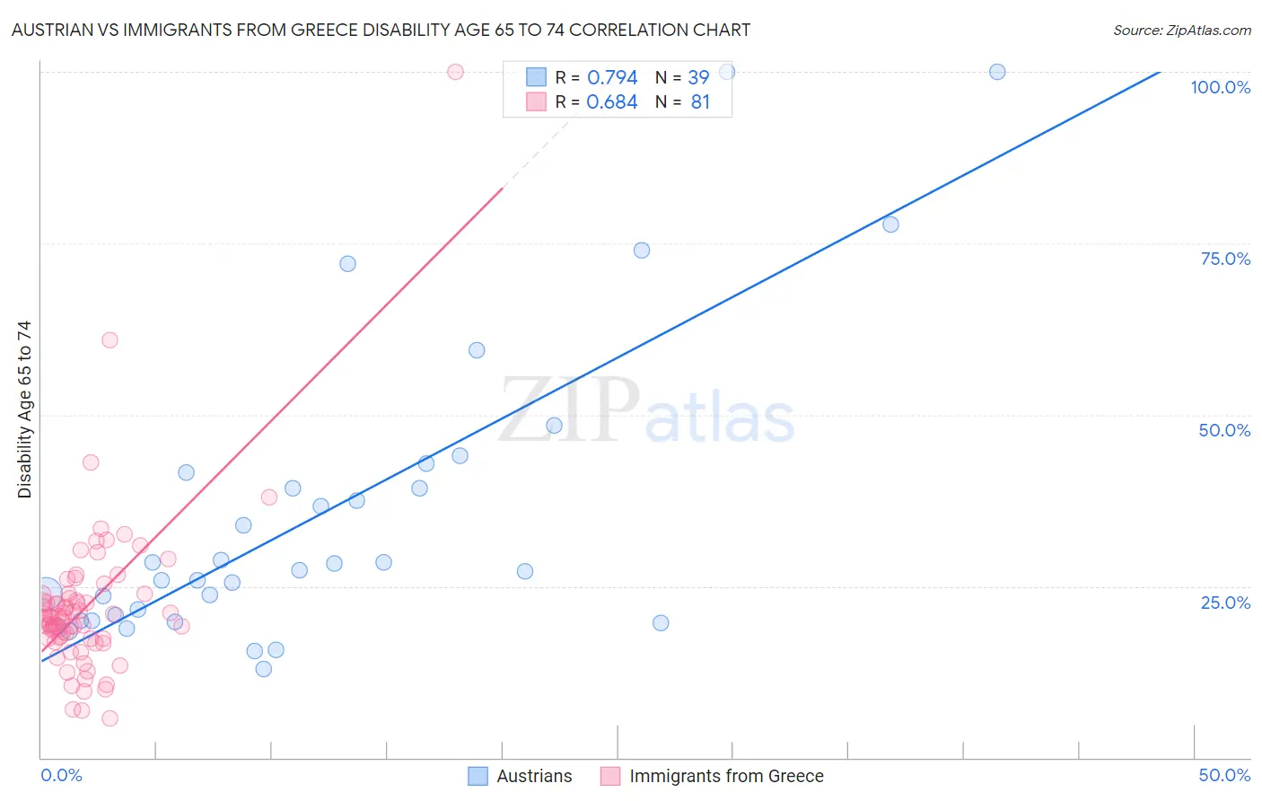 Austrian vs Immigrants from Greece Disability Age 65 to 74
