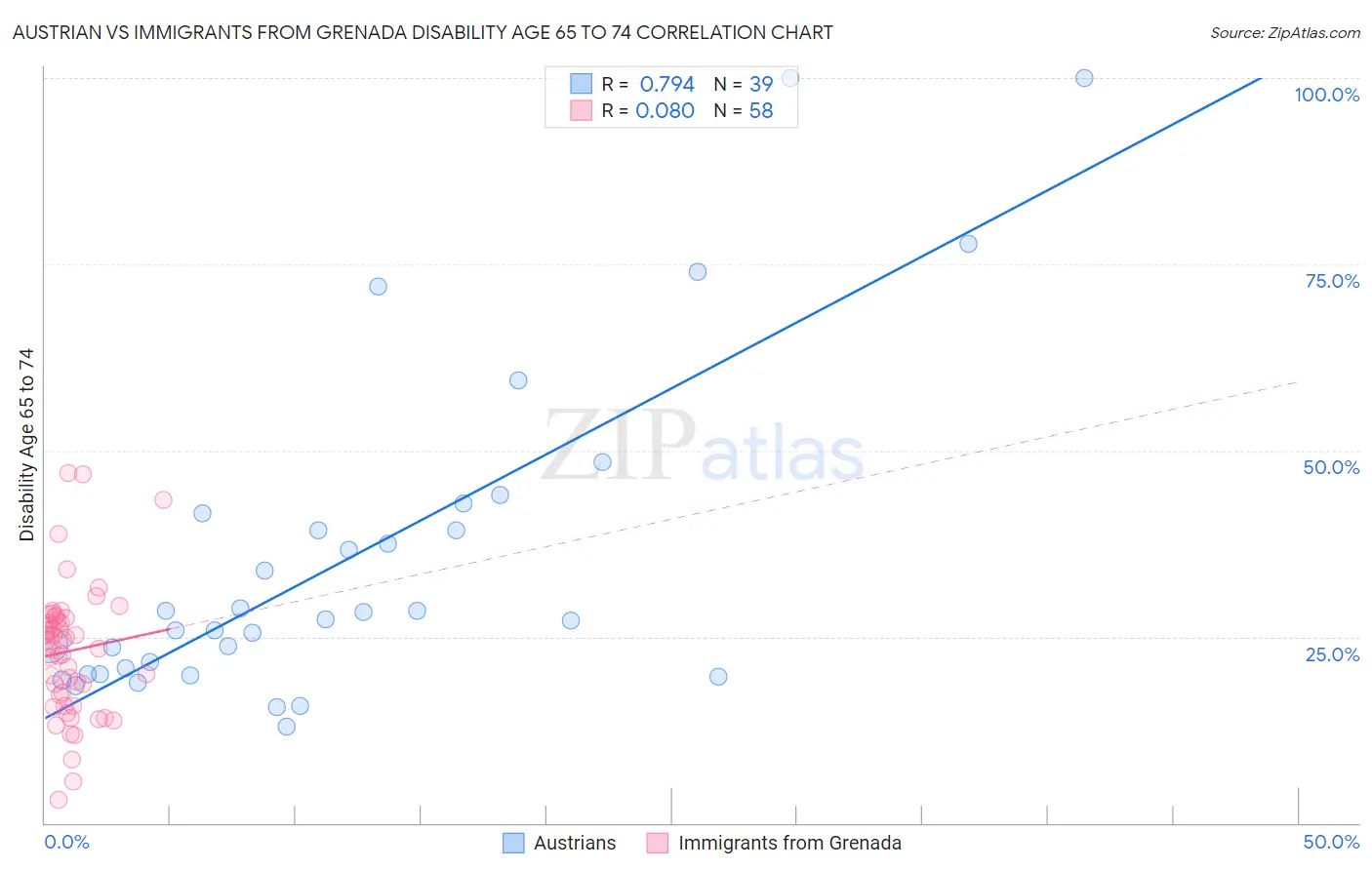 Austrian vs Immigrants from Grenada Disability Age 65 to 74