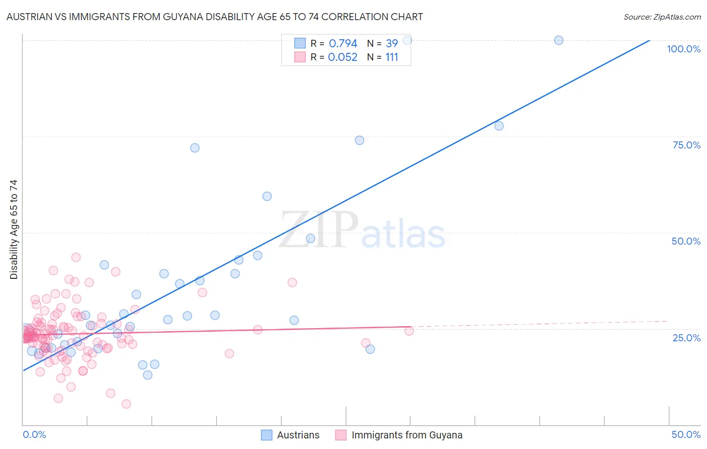 Austrian vs Immigrants from Guyana Disability Age 65 to 74