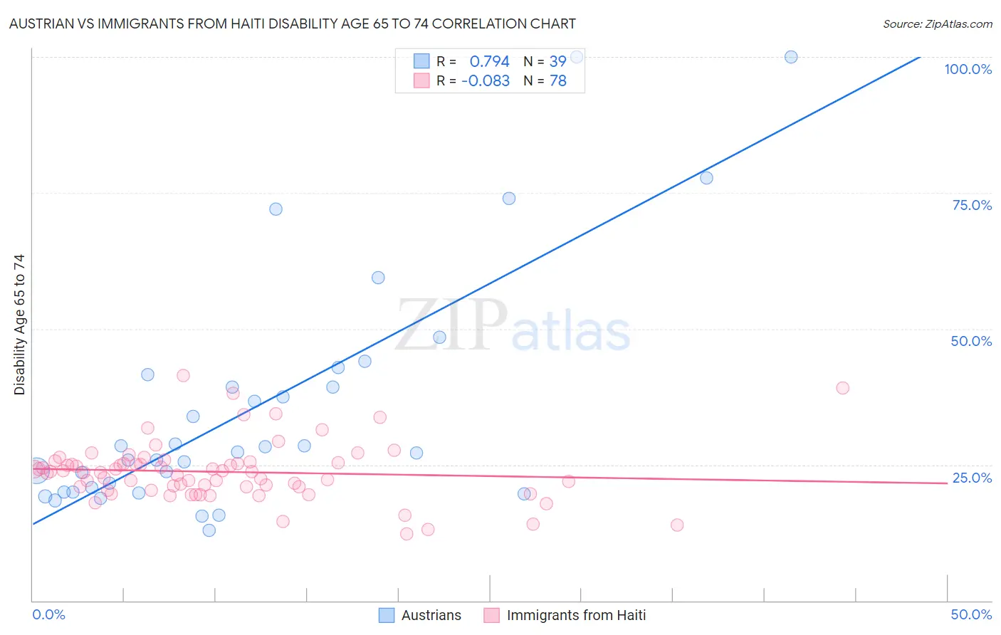 Austrian vs Immigrants from Haiti Disability Age 65 to 74