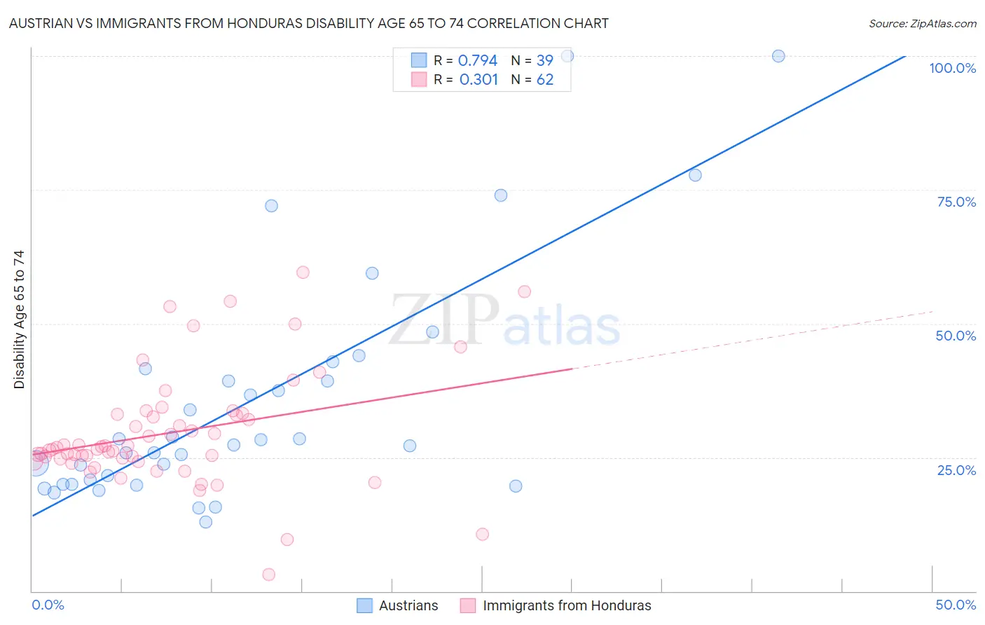 Austrian vs Immigrants from Honduras Disability Age 65 to 74