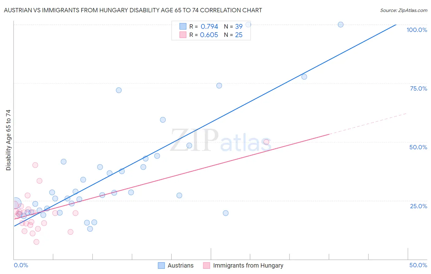 Austrian vs Immigrants from Hungary Disability Age 65 to 74