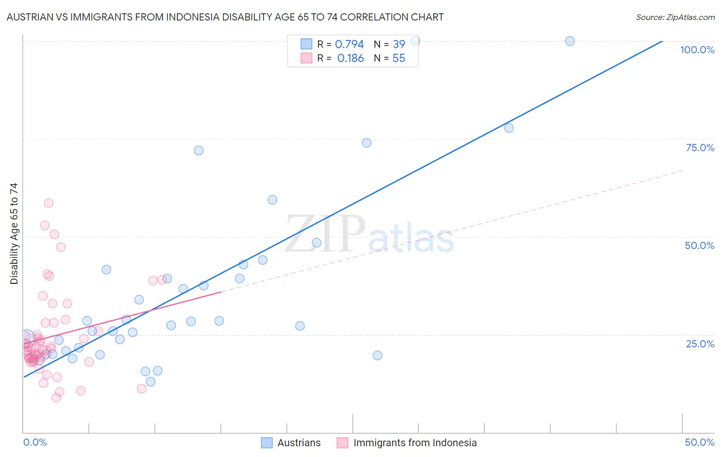Austrian vs Immigrants from Indonesia Disability Age 65 to 74