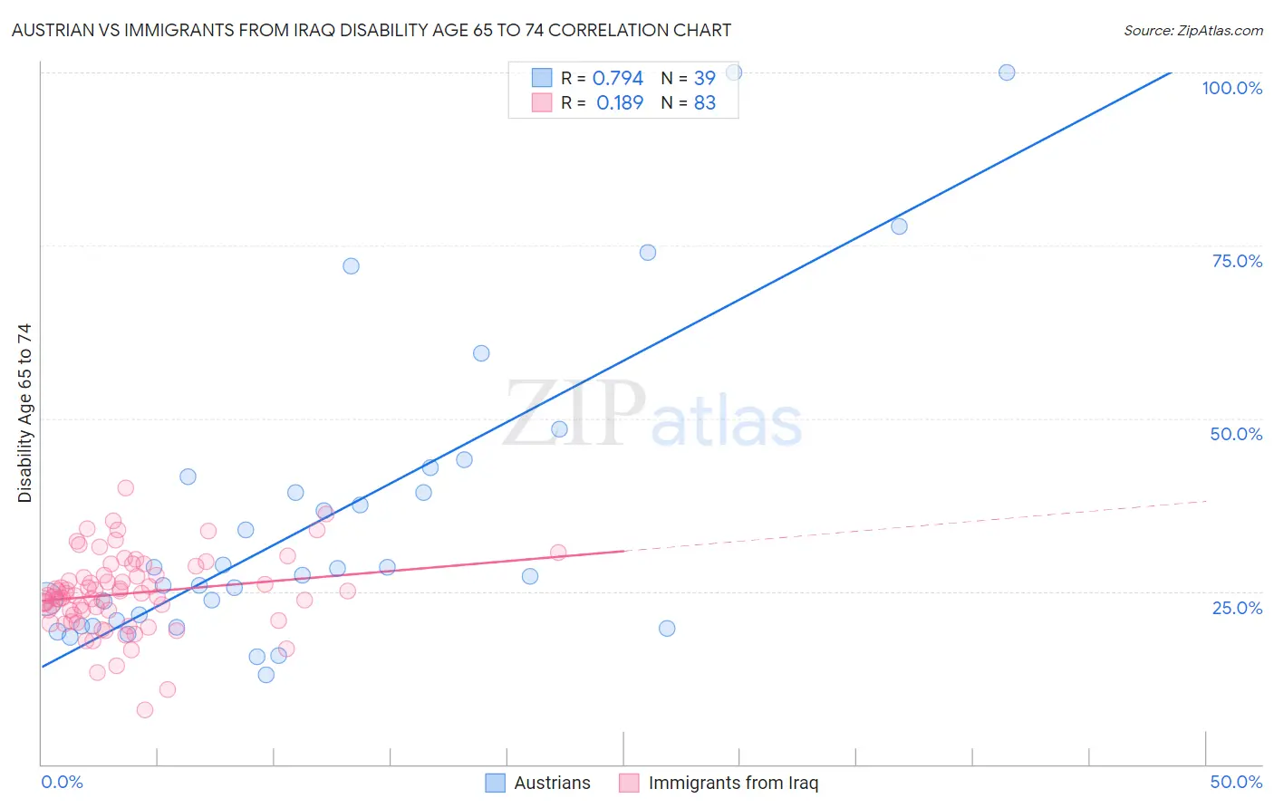 Austrian vs Immigrants from Iraq Disability Age 65 to 74