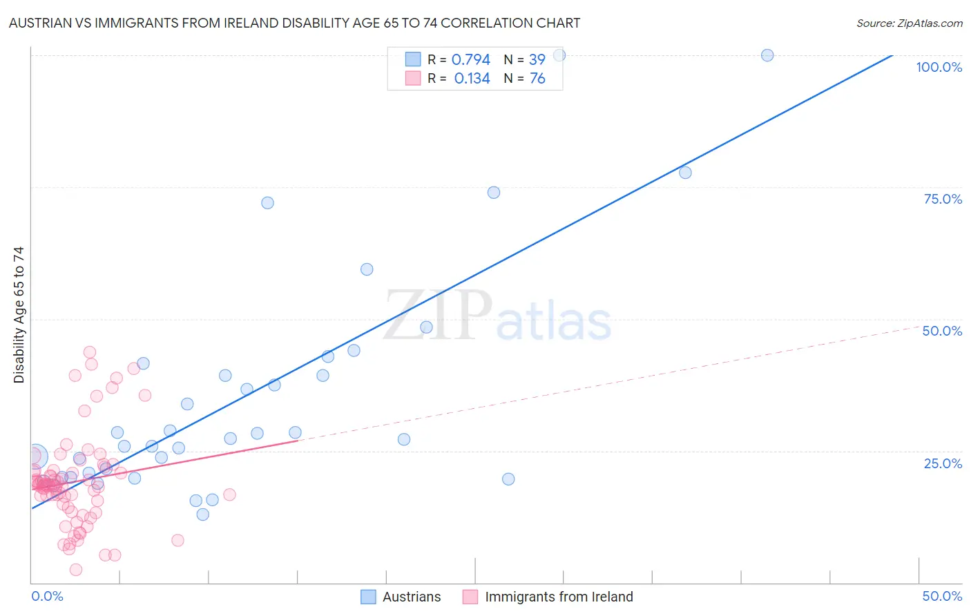 Austrian vs Immigrants from Ireland Disability Age 65 to 74