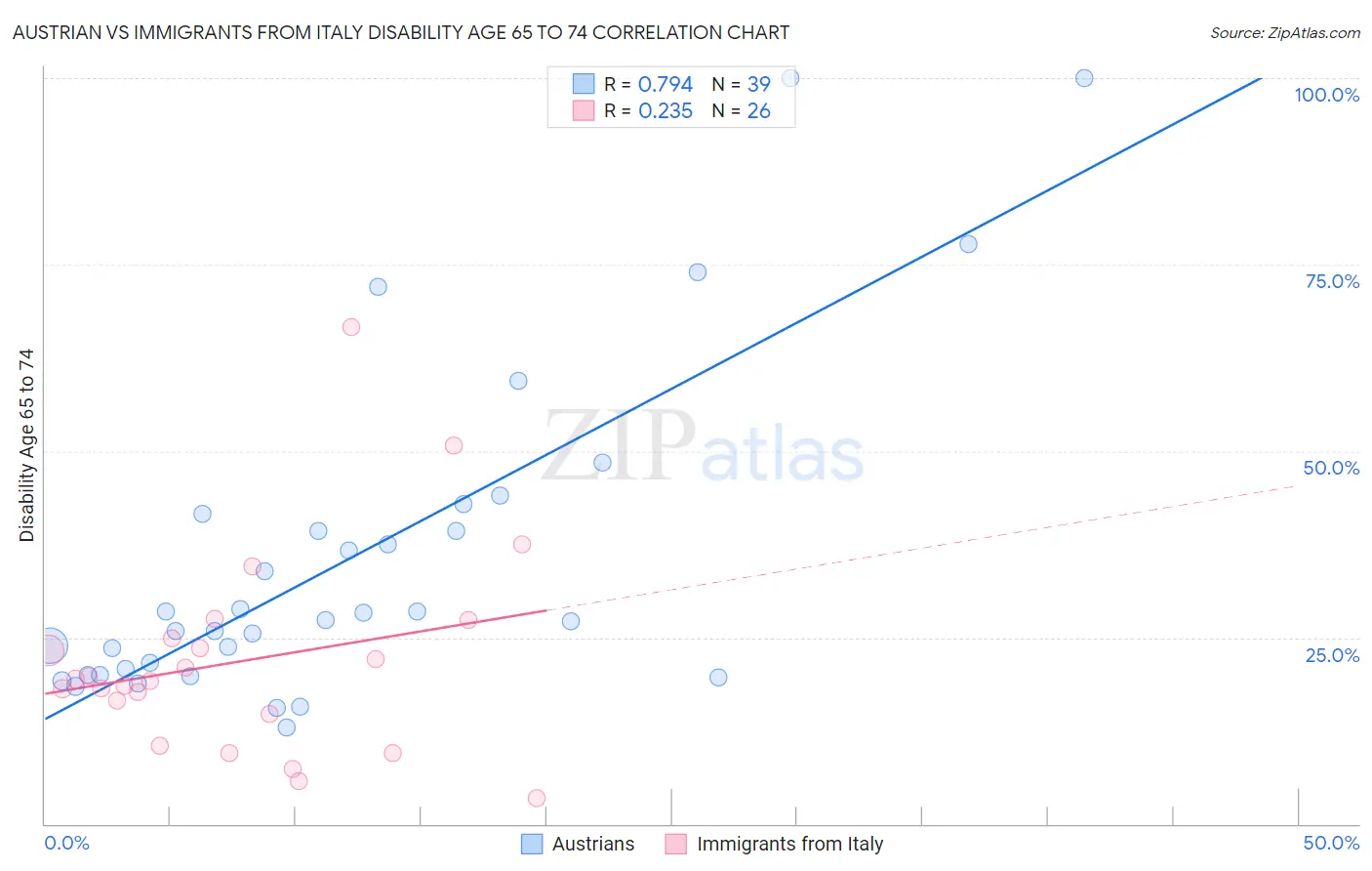 Austrian vs Immigrants from Italy Disability Age 65 to 74