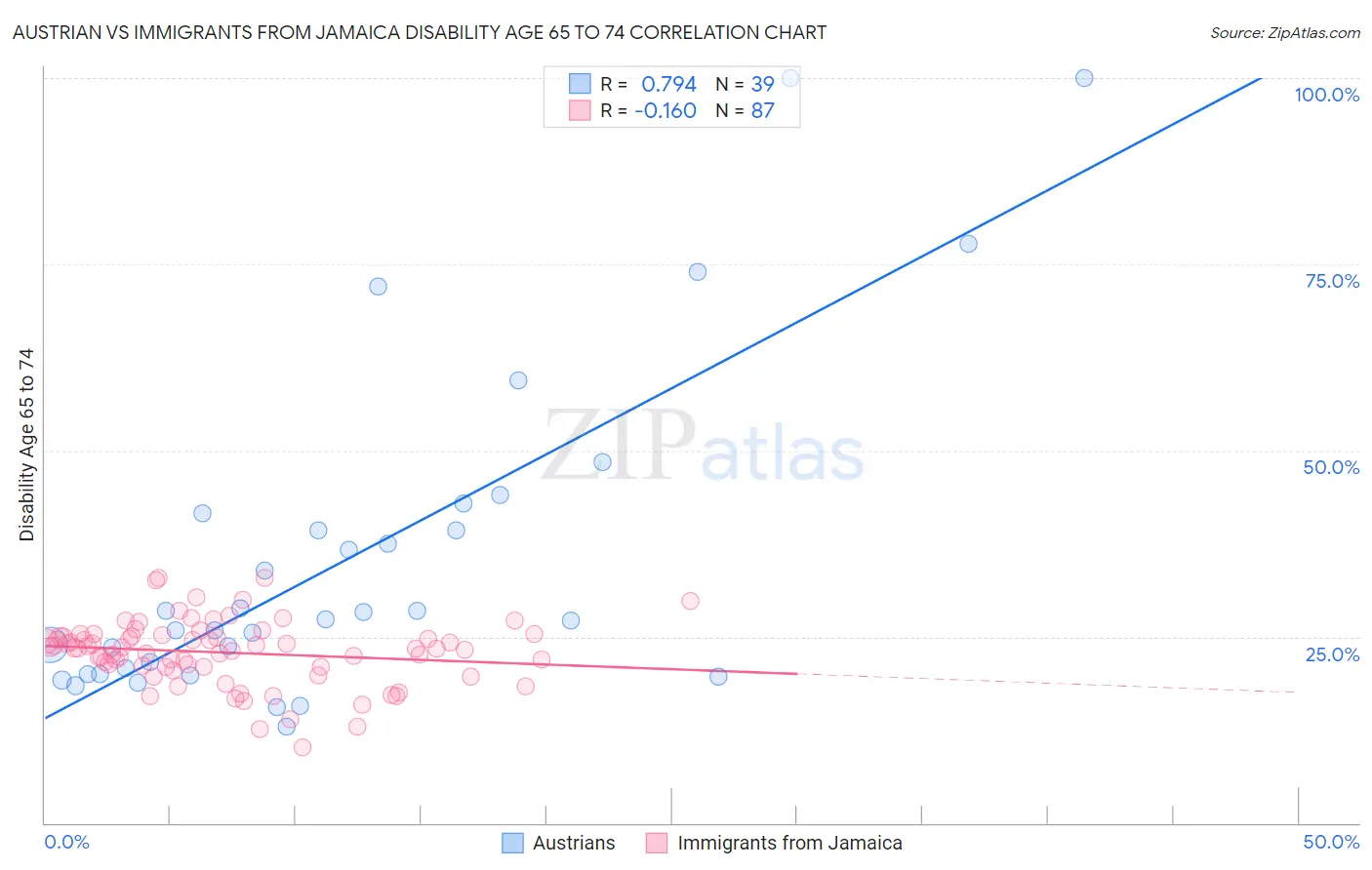 Austrian vs Immigrants from Jamaica Disability Age 65 to 74
