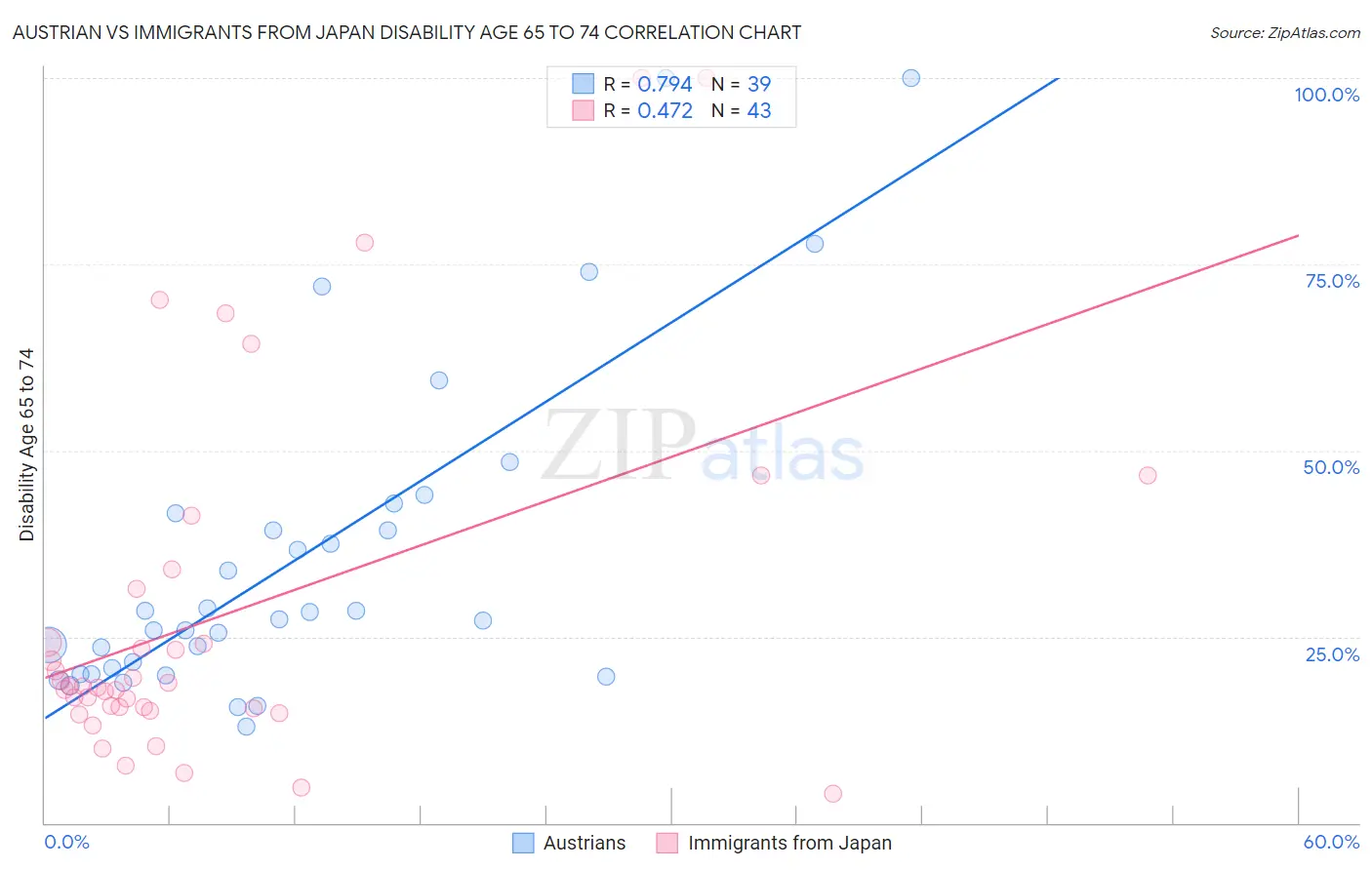 Austrian vs Immigrants from Japan Disability Age 65 to 74