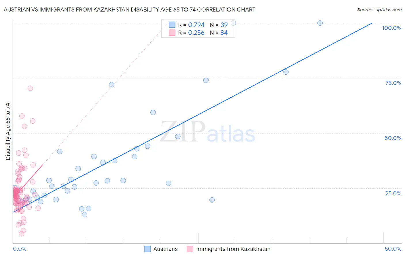 Austrian vs Immigrants from Kazakhstan Disability Age 65 to 74
