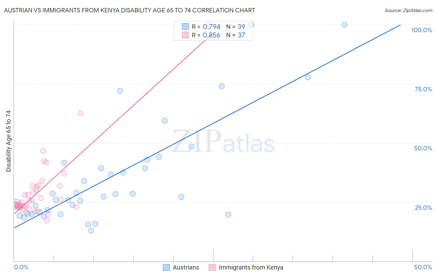 Austrian vs Immigrants from Kenya Disability Age 65 to 74