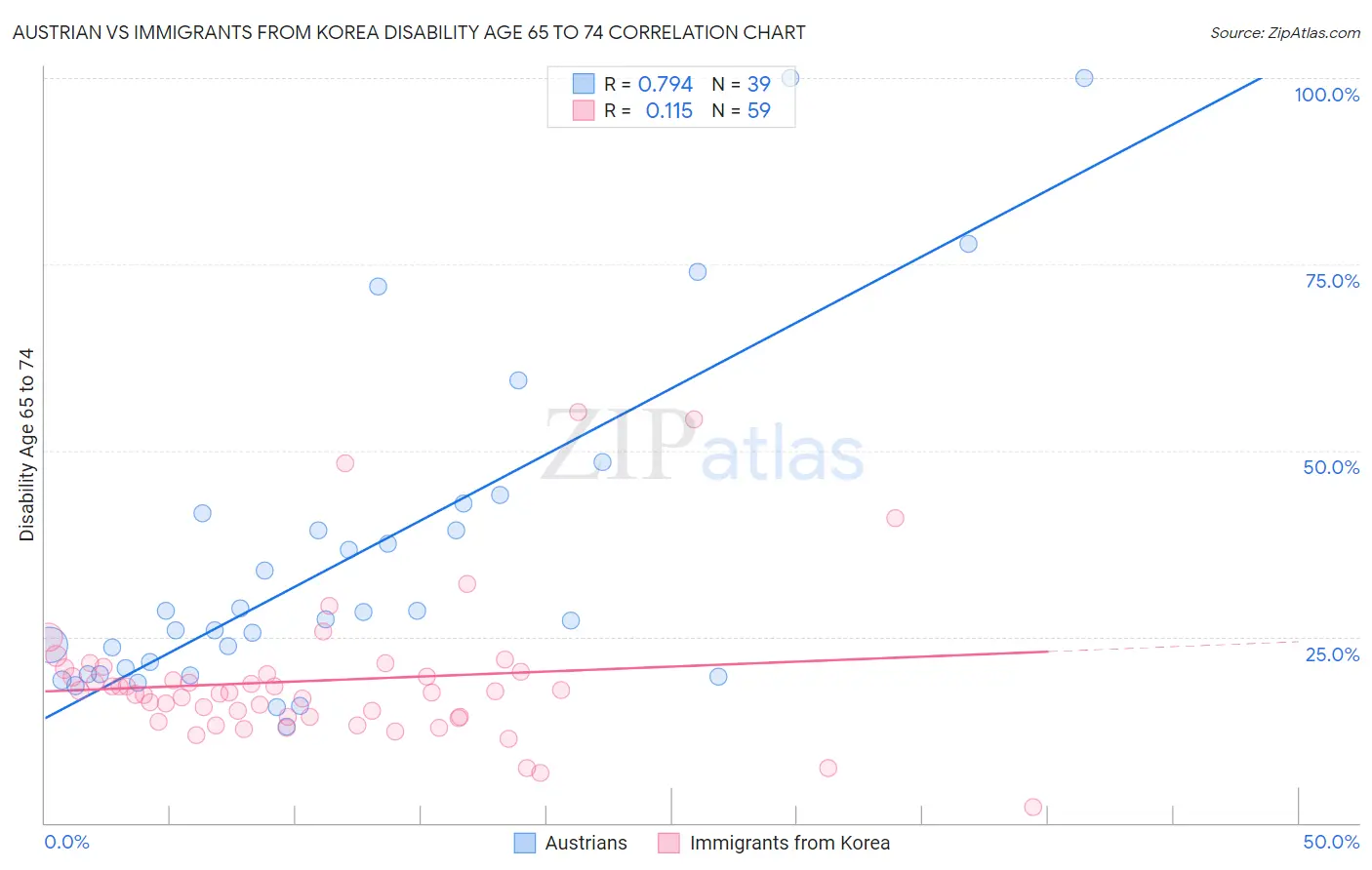 Austrian vs Immigrants from Korea Disability Age 65 to 74
